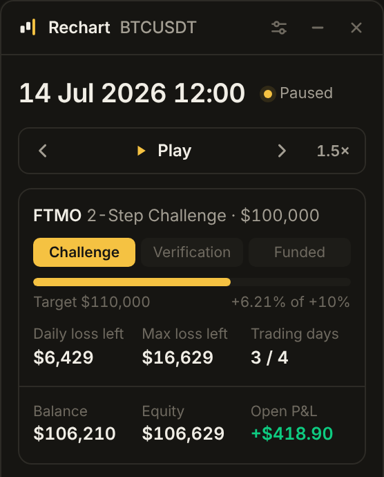 An FTMO 2-Step challenge in the Rechart panel: daily loss left, max loss left and trading days.